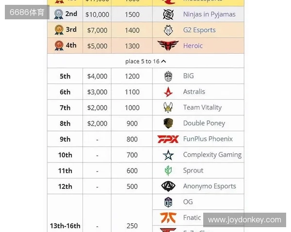 媒体分析：布达佩斯Major队伍战力排名TOP10