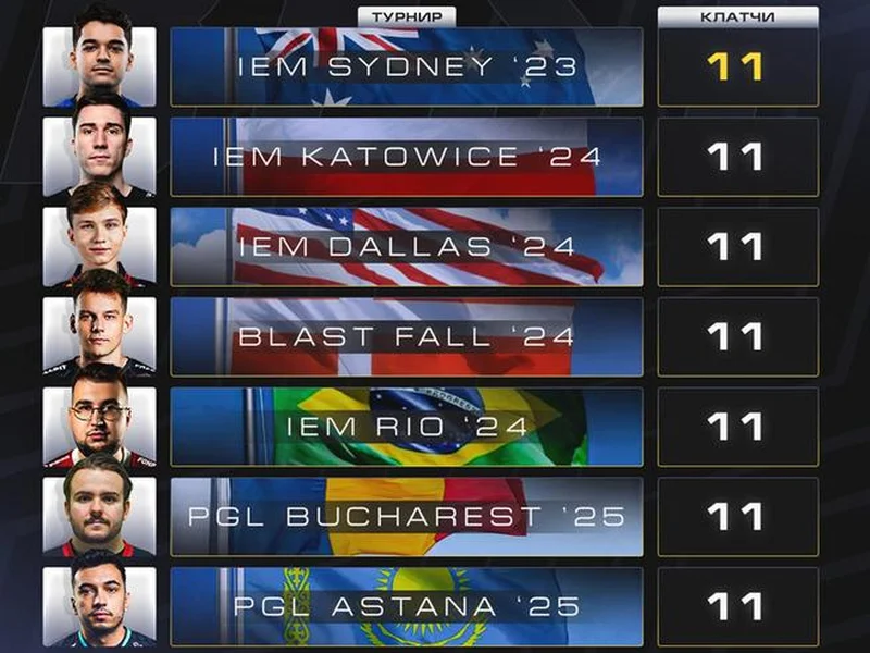 CS2进入团队时代?单届残局纪录仅11个,七名选手并列第一